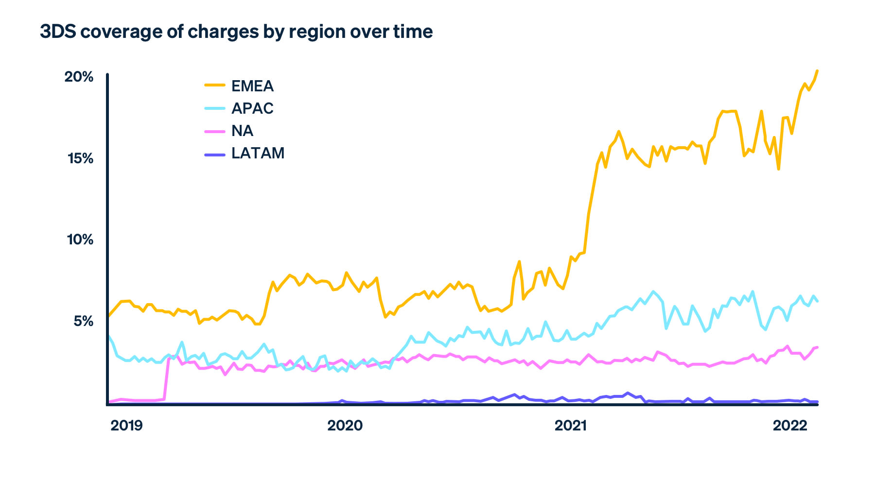 3DS coverage of charges by region over time.png