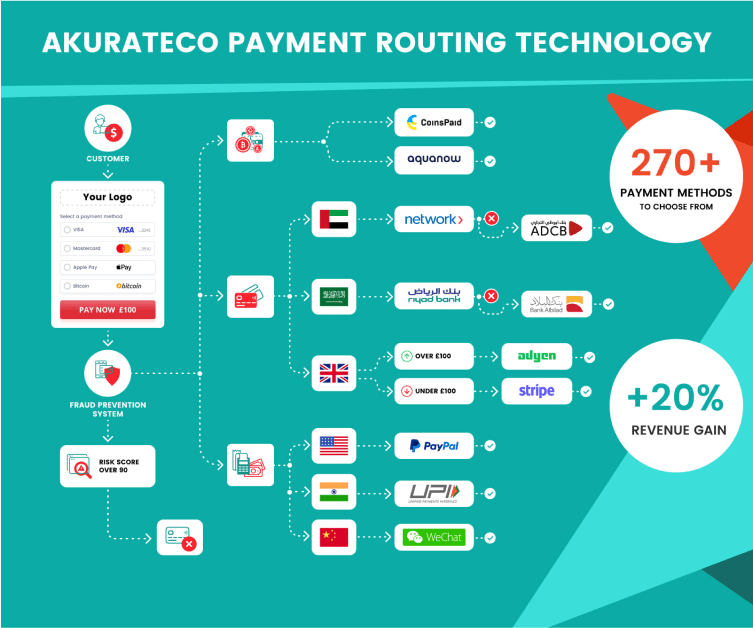 AKURATECO PAYMENT ROUTING TECHNOLOGY.png