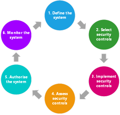 Anatomy of a Cloud Assessment and Authorisation Image 01.png