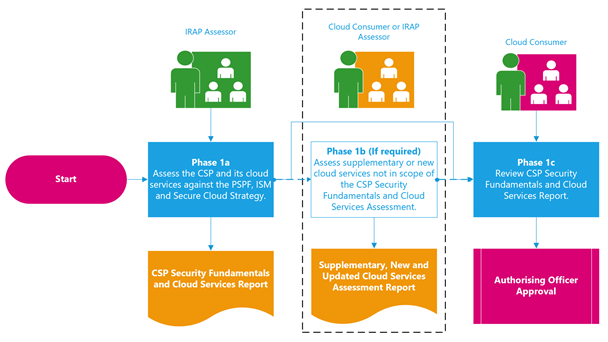 Anatomy of a Cloud Assessment and Authorisation Image 02.png