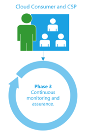 Anatomy of a Cloud Assessment and Authorisation Image 04.png