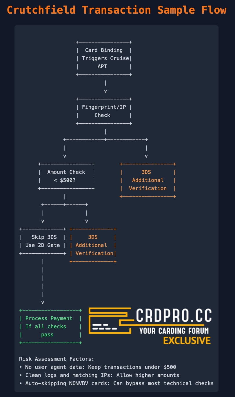 Crutchfield Transaction Sample Flow.png