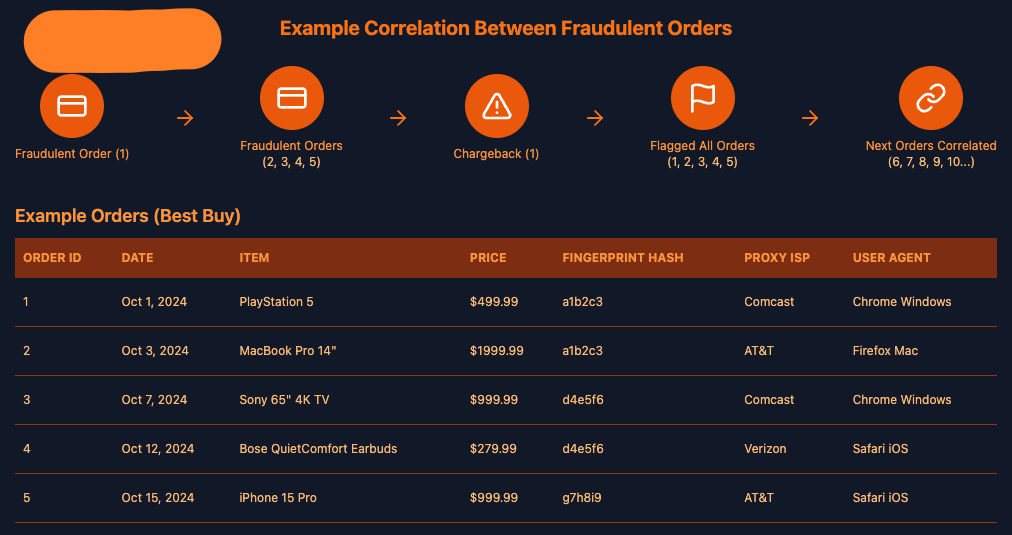 Example Correlation Between Fraudulent Orders.png