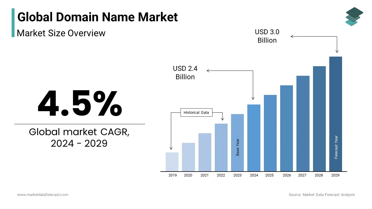 Global Domain Name Market.png