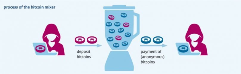 process of the bitcoin mixer.png