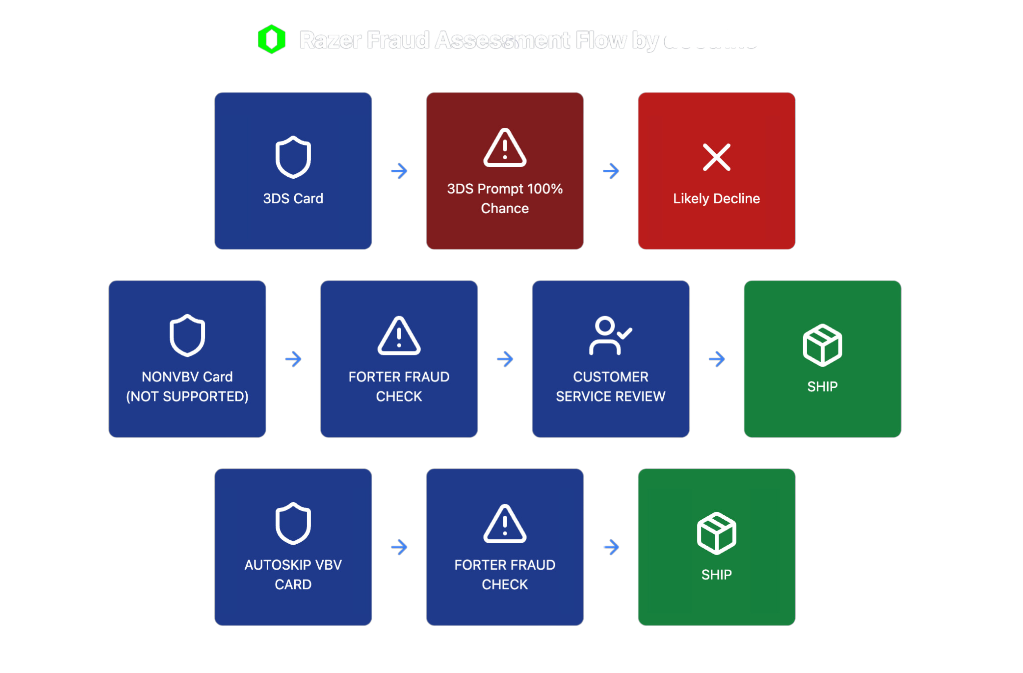 Razer Fraud Assessment Flow.png