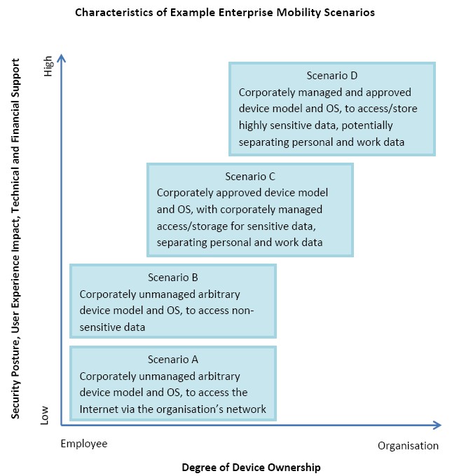 Risk Management of Enterprise Mobility Figure 1.jpg
