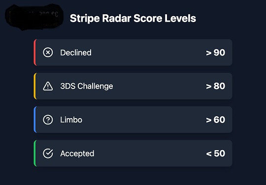 Stripe Radar Score Levels.jpg